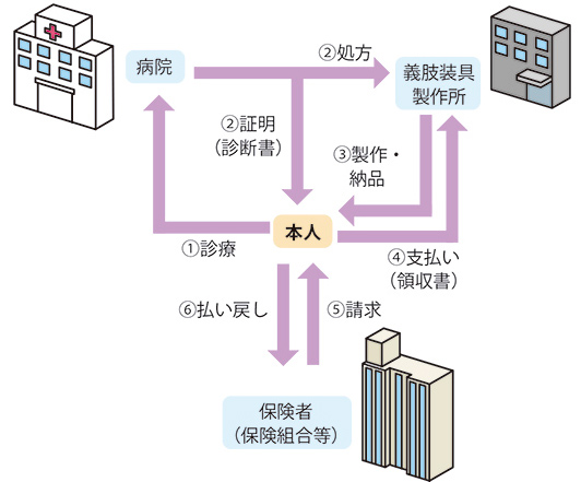 健康保険手続きの流れ