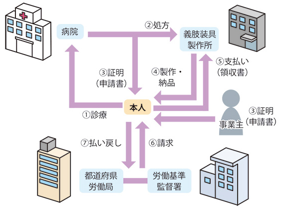 労災保険流れ