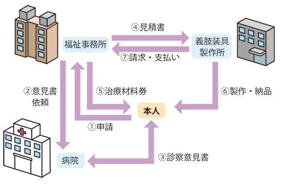 生活保護受給者の流れ