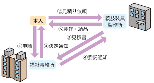 戦傷病者に対する支給手続きの流れ